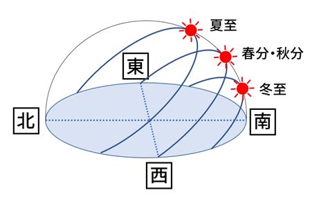 冬至:jnswd5zodx4= 夏至|【2024年】夏至と冬至の昼の長さの違い！日の出・日の入り時。